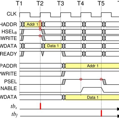 A typical write transfer through the bridge. | Download Scientific Diagram