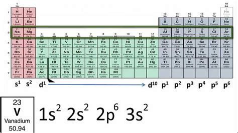 Electron Configuration Review Worksheet Answer Key - Escolagersonalvesgui