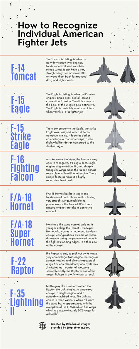 OC How to differentiate American fighter jets. : r/Infographics