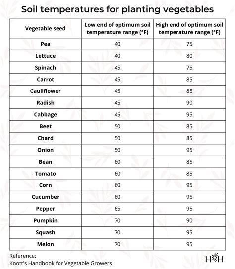 Soil Temperature Germination Chart