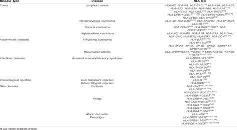 The human leukocyte antigen and genetic susceptibility in hu... : Journal of Bio-X Research