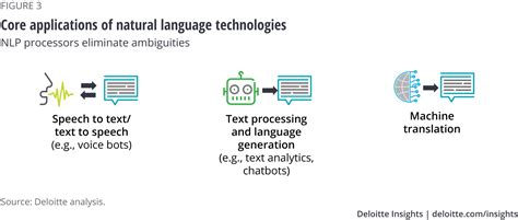 Natural Language Processing Examples in Government Data | Deloitte Insights