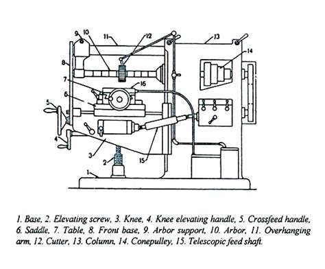 Types of Milling Machine