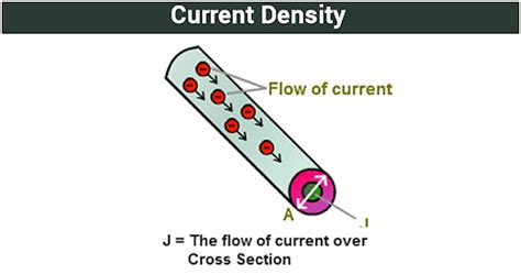 Current Density Formula: Symbol & Unit