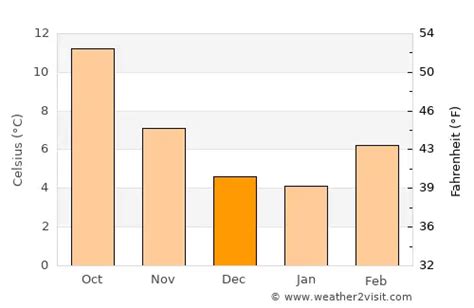 Kent Weather in December 2023 | United States Averages | Weather-2-Visit