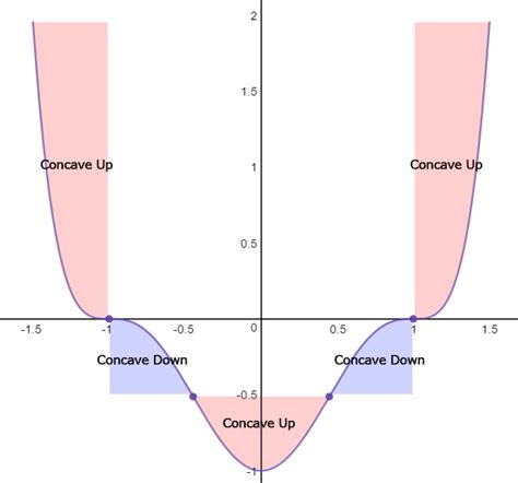 Concave Up and Down Functions, and Inflection Points - Expii