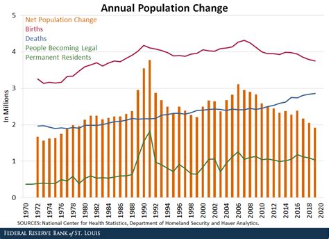 U.S. Population Growth Slowed Further in 2020 | St. Louis Fed