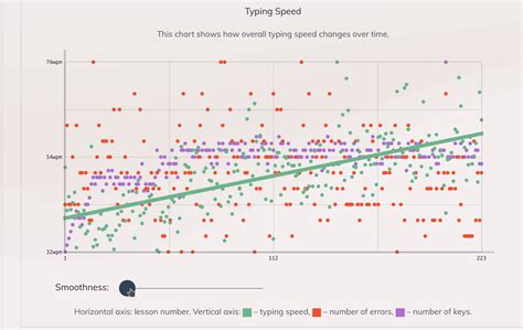 Average Typing Speed Chart