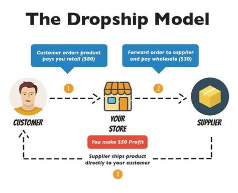 Magento 2 Dropship for Beginner: The Complete Analysis From A - Z