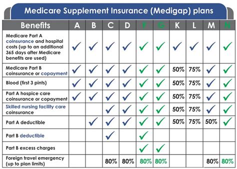 Medicare Supplement Plans Chart - Best Picture Of Chart Anyimage.Org