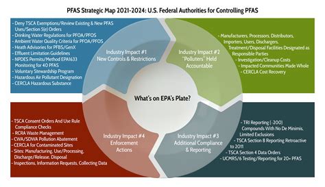 PFAS Federal Regulations – Part 3: Recent Actions Affecting Industry ...