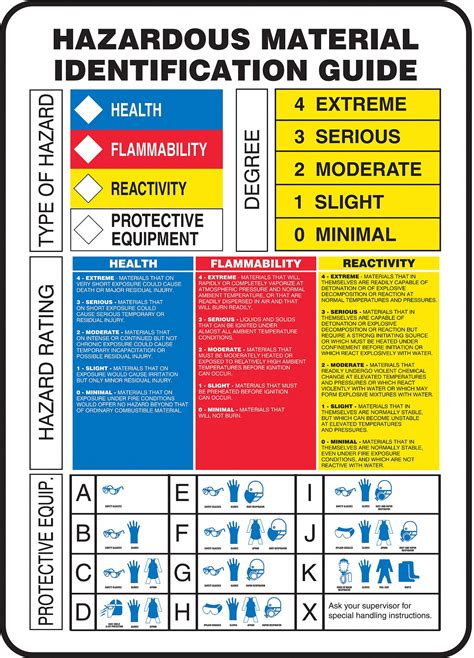 ACCUFORM Chemical Label, Plastic, Hazardous Material Identification Guide, Blue, Red, Yellow ...