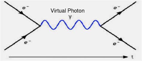 A Feynman diagram describing the exchange of a virtual photon between ...