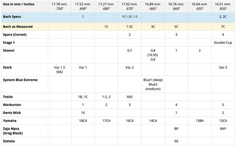 trumpet mouthpiece size comparison charts, brass instrument mouthpiece comparison chart ...