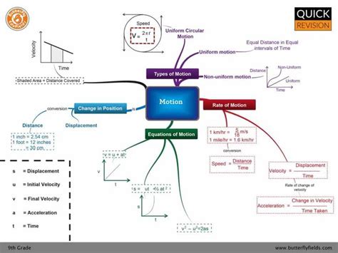 motion_concept_map_grade 9 | Concept map, Concept map science, Physics ...