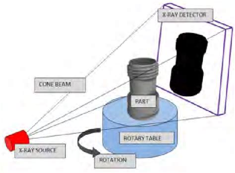 Cone-shaped x-ray beam centered on an x-ray area detector The amount of ...