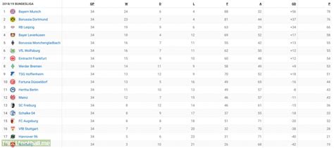 Trudiogmor: Germany Bundesliga 2 Table 2020