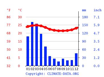 Puerto Rico climate: Average Temperature by month, Puerto Rico water ...