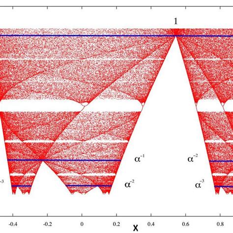 Sector of the period-doubling bifurcation tree for the logistic map ...