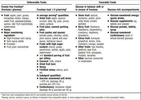 All About Fructose Malabsorption | Paleo Leap | Fructose malabsorption ...