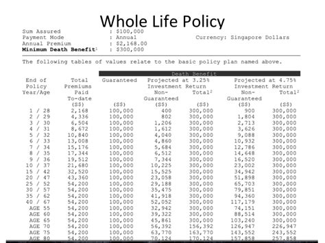 Understanding How A Whole Life Insurance Works