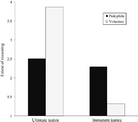 4 Immanent justice and ultimate justice reasoning as a function of the... | Download Scientific ...