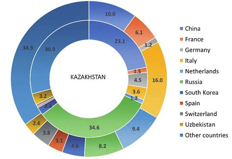 Trade partners Kazakhstan in 2018 | Download Scientific Diagram