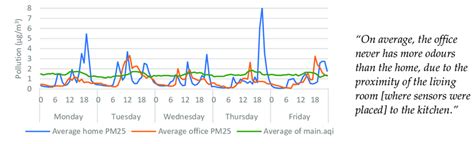 Average outdoor air pollution vs indoor particulates categorised by day ...