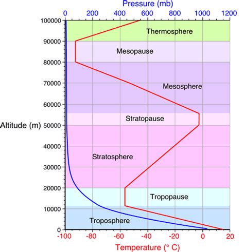 What Causes Temperature to Increase in the Stratosphere