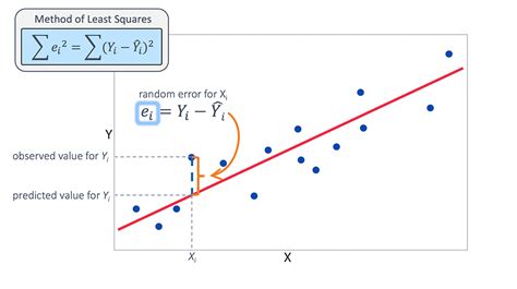 Fitting the Multiple Linear Regression Model | Introduction to Statistics | JMP