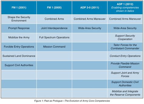 Hr Core Competencies Army