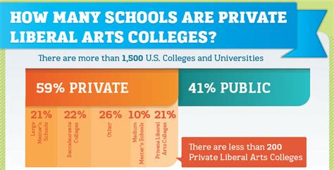 Exactly How Many Liberal Arts Schools Are There?