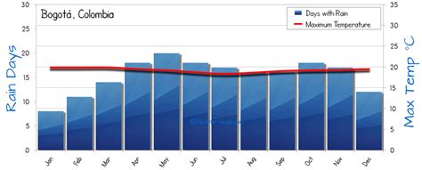 Bogota Weather Averages