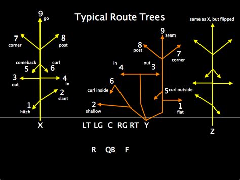 The NFL Route Tree............ | ChiTown Bears Fan Forum