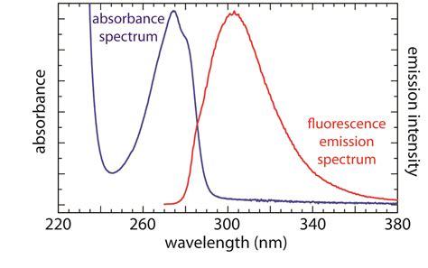 10.6: Photoluminescence Spectroscopy - Chemistry LibreTexts