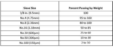 Concrete Aggregate Size Chart