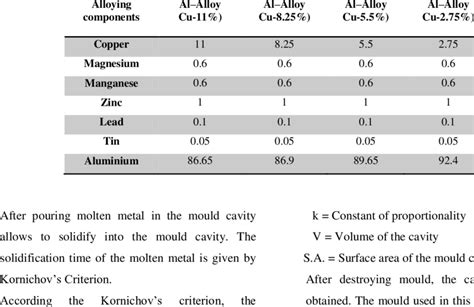 Chemical Composition of Aluminium Alloy | Download Table