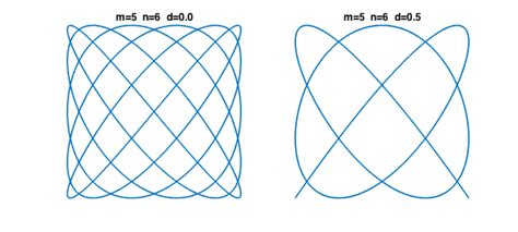 Lissajous curves » Chebfun