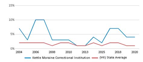 Kettle Moraine Correctional Institution (2024 Ranking) - Plymouth, WI