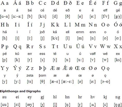 Old Norse alphabet and pronunciation | Norse alphabet, Old norse, Norse