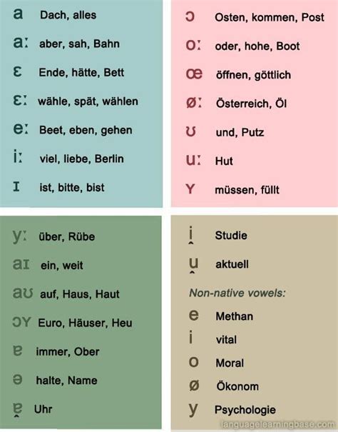 Phonetic symbols for German - learn German,phonetic,symbols,german,deutsch | German language ...