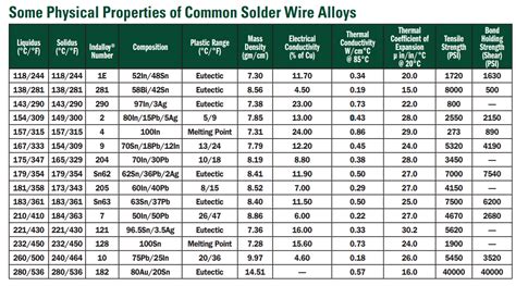 Electronic – Bismuth or Indium solder – how do they compare – Valuable ...