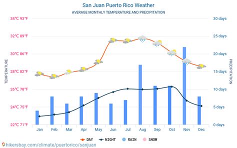 Weather In San Juan Puerto Rico In February 2024 - Amye Madlen