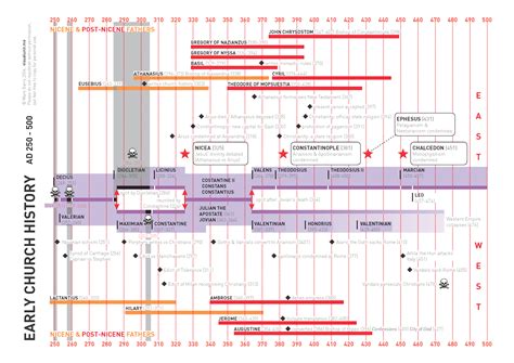 Early Church Heresies Chart: A Visual Reference of Charts | Chart Master