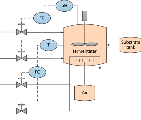 Flow diagram of penicillin fermentation process. | Download Scientific Diagram