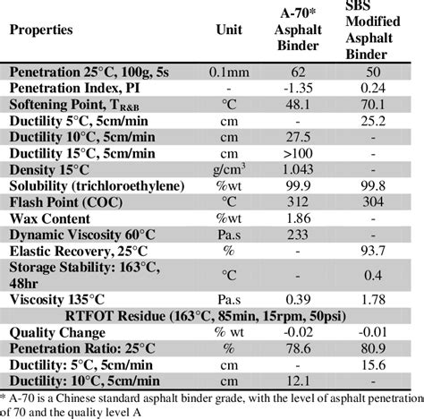 Properties of modified and unmodified asphalt binders [35] | Download Table