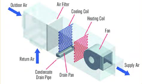 Schematic of a typical draw-through commercial air-handling unit (AHU). | Download Scientific ...