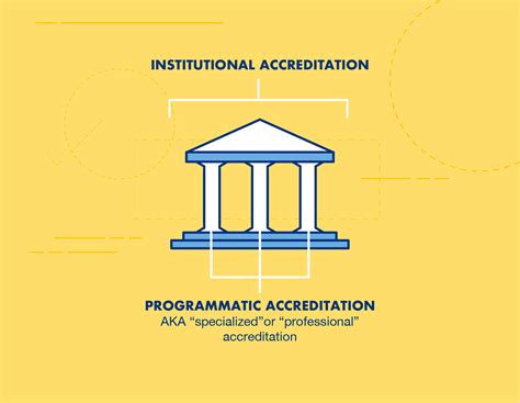 Difference between institutional accreditation and programmatic accreditation