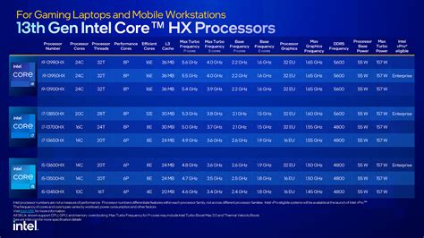 Intel Launches Many 13th-gen Core Notebook And Desktop Processors At ...