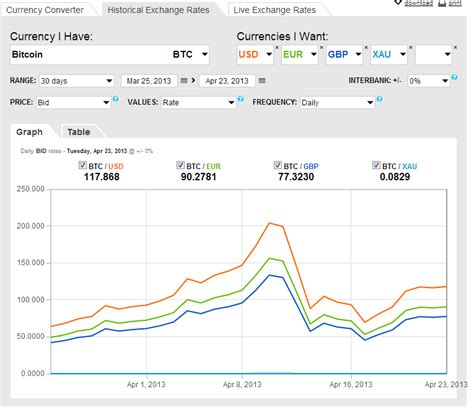 OANDA Adds Bitcoin to its Currency Converter, BIG Yawn | Finance Magnates